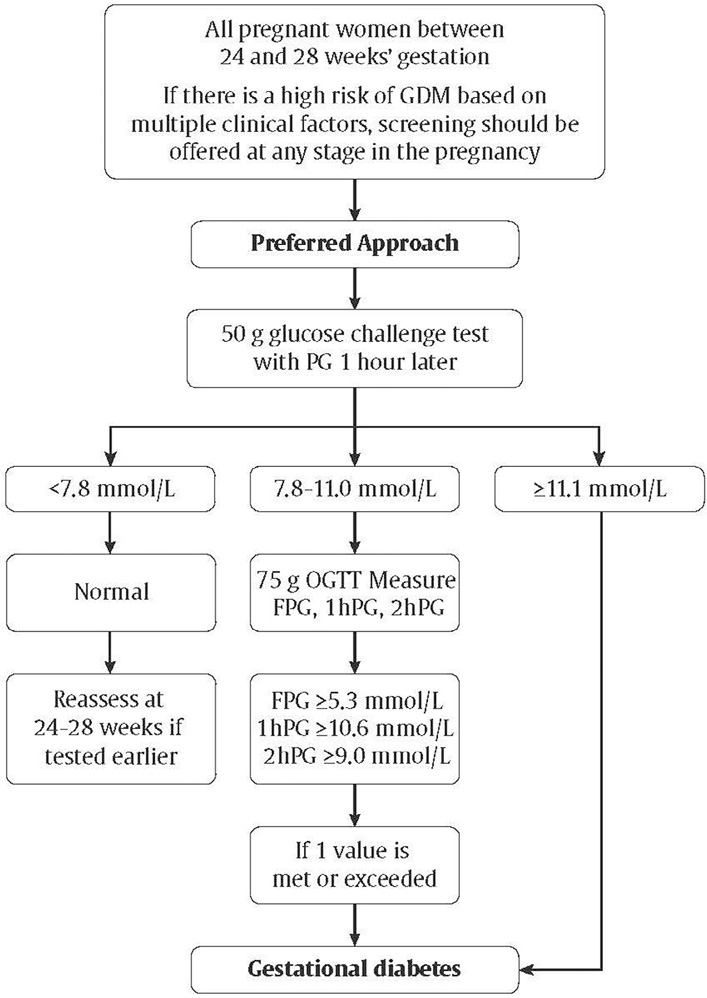 Preferred approach for the screening and diagnosis of gestational